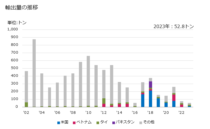 グラフ 年次 アンチモンの塊及び粉の輸出動向 HS811010 輸出量の推移