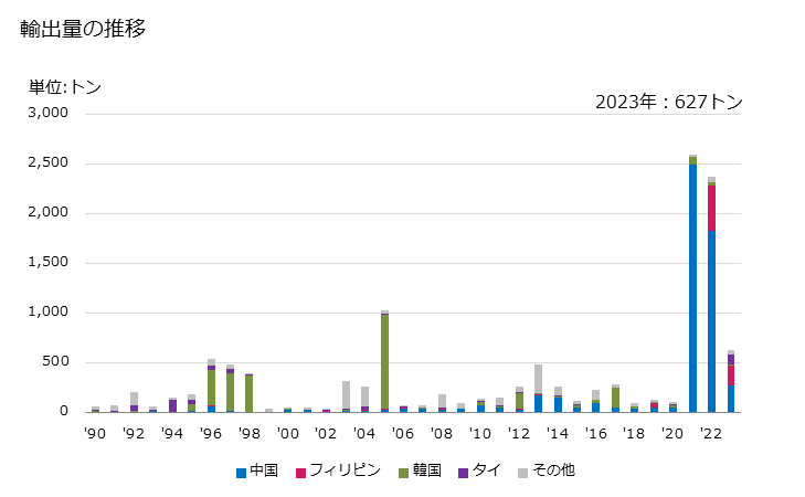 グラフ 年次 マンガンとその製品(くずを含む)の輸出動向 HS811100 輸出量の推移