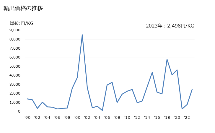 グラフ 年次 マンガンとその製品(くずを含む)の輸出動向 HS811100 輸出価格の推移