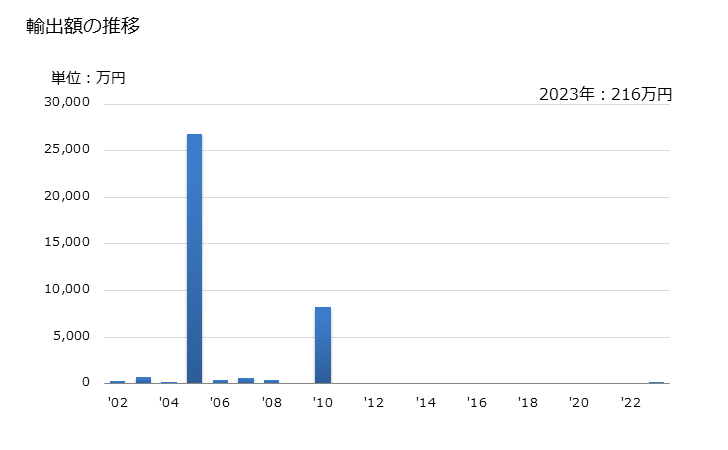 グラフ 年次 ベリリウムの塊及び粉の輸出動向 HS811212 輸出額の推移