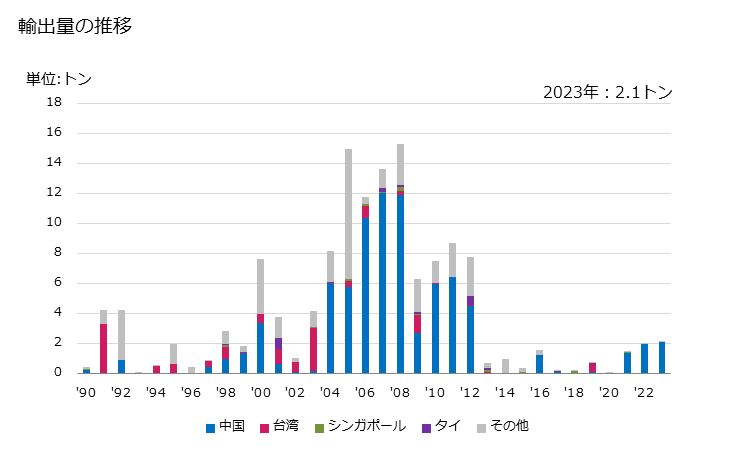 グラフ 年次 ベリリウムのその他の物の輸出動向 HS811219 輸出量の推移