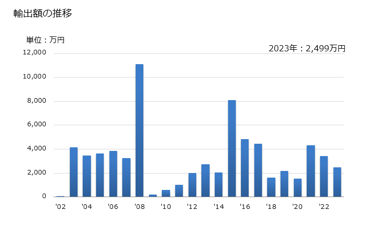 グラフ 年次 クロムのくずの輸出動向 HS811222 輸出額の推移