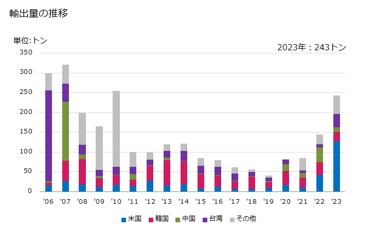 グラフ 年次 ゲルマニウム、バナジウム、ガリウム、ハフニウム、インジウム、ニオブ、レニウムの塊、くず及び粉の輸出動向 HS811292 輸出量の推移