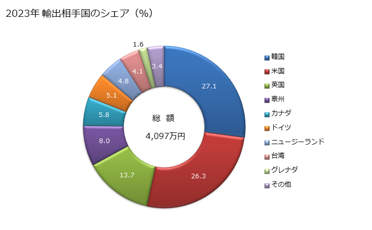 グラフ 年次 手道具のつるはし、くわ、レーキの輸出動向 HS820130 2023年 輸出相手国のシェア（％）