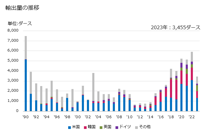 グラフ 年次 手道具のつるはし、くわ、レーキの輸出動向 HS820130 輸出量の推移