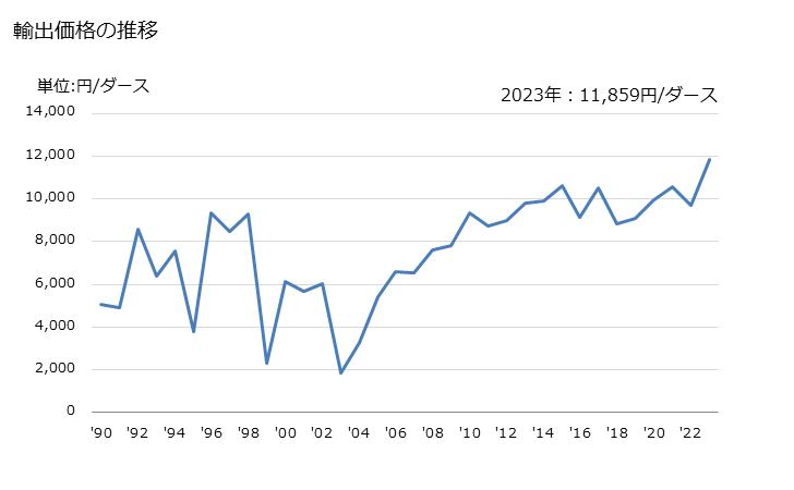 グラフ 年次 手道具のつるはし、くわ、レーキの輸出動向 HS820130 輸出価格の推移