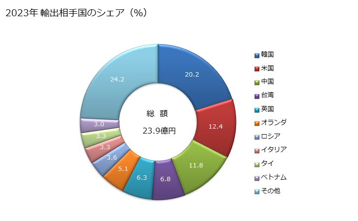 グラフ 年次 手道具の片手剪定ばさみ等に類する片手ばさみ(家きん切断用の物を含むの輸出動向 HS820150 2023年 輸出相手国のシェア（％）