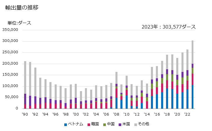 グラフ 年次 手道具の片手剪定ばさみ等に類する片手ばさみ(家きん切断用の物を含むの輸出動向 HS820150 輸出量の推移