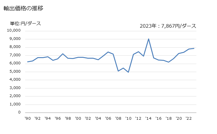 グラフ 年次 手道具の片手剪定ばさみ等に類する片手ばさみ(家きん切断用の物を含むの輸出動向 HS820150 輸出価格の推移
