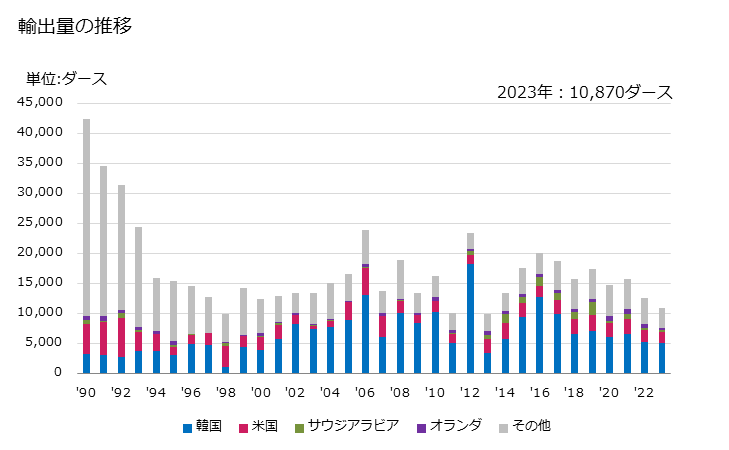 グラフ 年次 手道具の農業・園芸・林業用に使用するもの(刈込みばさみ、両手剪定ばさみ等に類する両手ばさみ)の輸出動向 HS820160 輸出量の推移