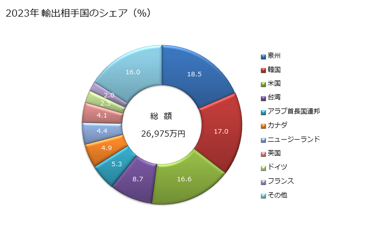 グラフ 年次 手道具の農業・園芸・林業用に使用するもの(その他)の輸出動向 HS820190 2023年 輸出相手国のシェア（％）