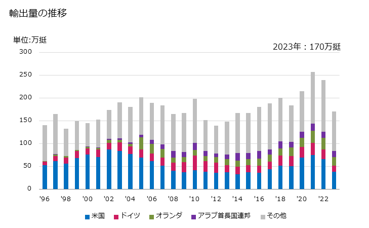 グラフ 年次 手のこぎりの輸出動向 HS820210 輸出量の推移