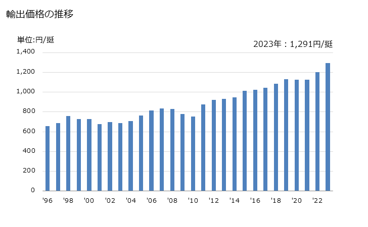 グラフ 年次 手のこぎりの輸出動向 HS820210 輸出価格の推移