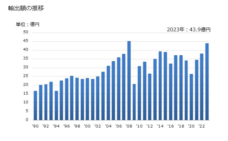 グラフ 年次 帯のこぎりのブレードの輸出動向 HS820220 輸出額の推移