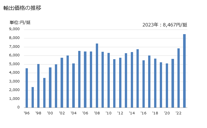 グラフ 年次 帯のこぎりのブレードの輸出動向 HS820220 輸出価格の推移