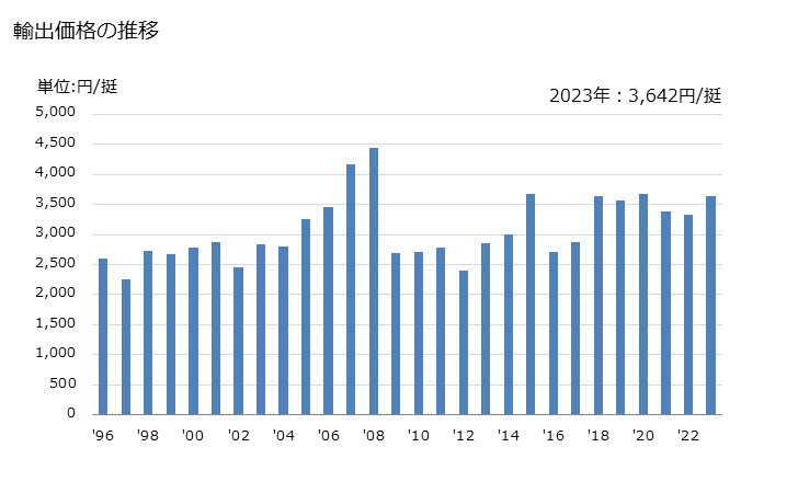 グラフ 年次 サーキュラーソー用のブレード(作用する部分に鋼を使用したもの)の輸出動向 HS820231 輸出価格の推移