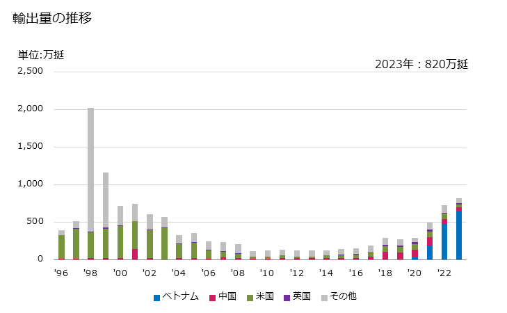 グラフ 年次 サーキュラーソー用のブレード(作用する部分に鋼を使用していないもの(部分品を含む))の輸出動向 HS820239 輸出量の推移