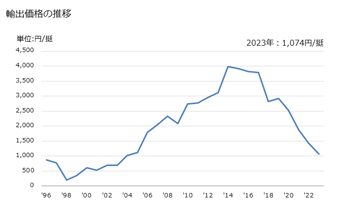グラフ 年次 サーキュラーソー用のブレード(作用する部分に鋼を使用していないもの(部分品を含む))の輸出動向 HS820239 輸出価格の推移