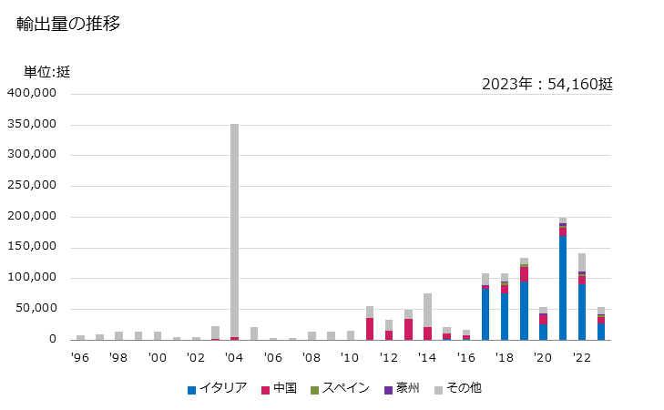 グラフ 年次 チェーンソー用のブレードの輸出動向 HS820240 輸出量の推移
