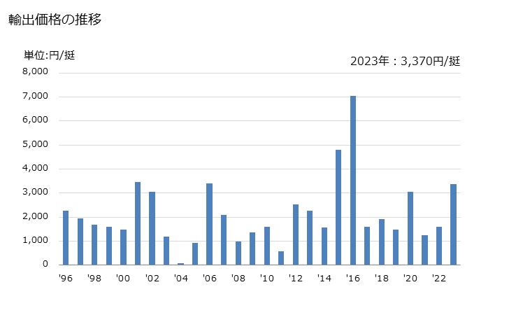 グラフ 年次 チェーンソー用のブレードの輸出動向 HS820240 輸出価格の推移