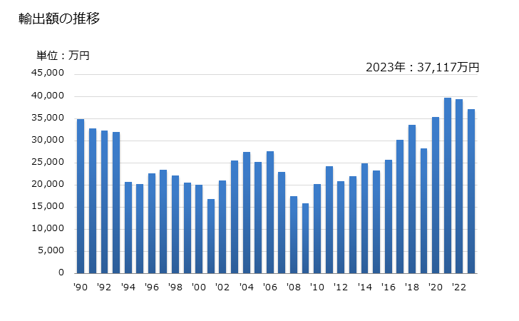 グラフ 年次 やすり等に類するものの輸出動向 HS820310 輸出額の推移
