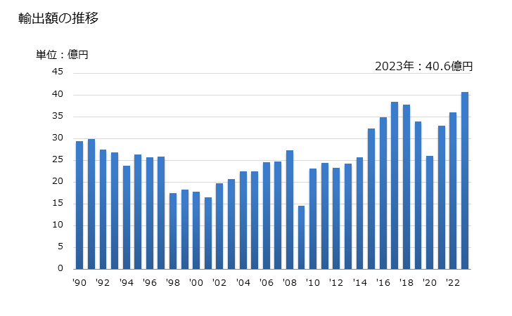 グラフ 年次 スパナー及びレンチ(手回し)(調節式でないもの)の輸出動向 HS820411 輸出額の推移