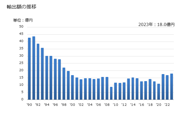 グラフ 年次 互換性スパナーソケットの輸出動向 HS820420 輸出額の推移