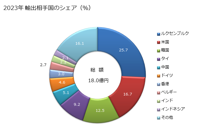 グラフ 年次 互換性スパナーソケットの輸出動向 HS820420 2023年 輸出相手国のシェア（％）