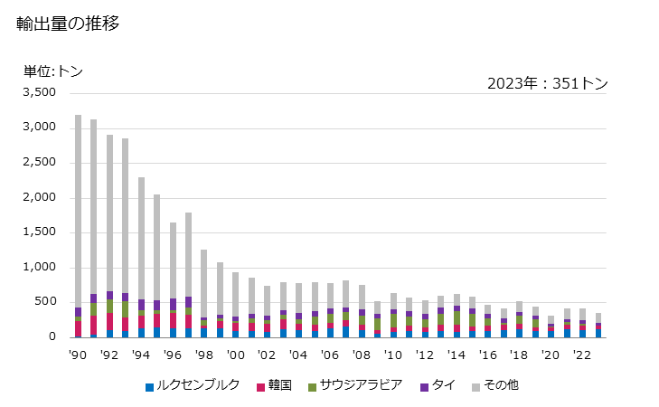 グラフ 年次 互換性スパナーソケットの輸出動向 HS820420 輸出量の推移