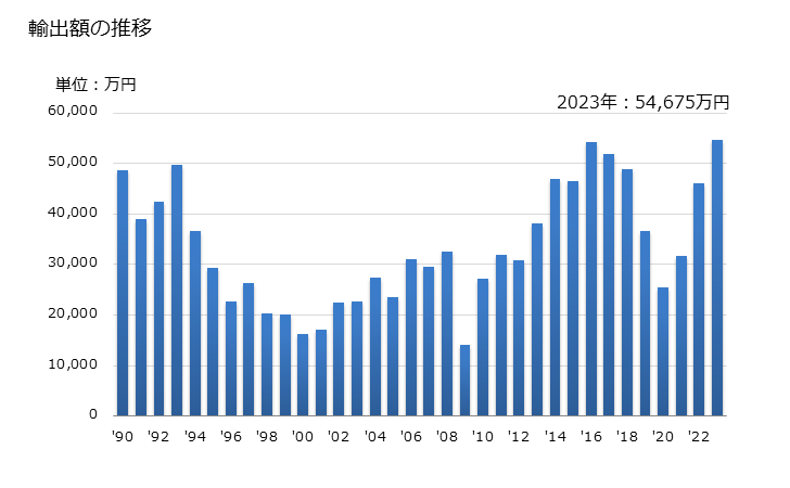 グラフ 年次 ハンマーの輸出動向 HS820520 輸出額の推移