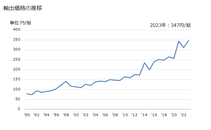 グラフ 年次 ねじ回しの輸出動向 HS820540 輸出価格の推移