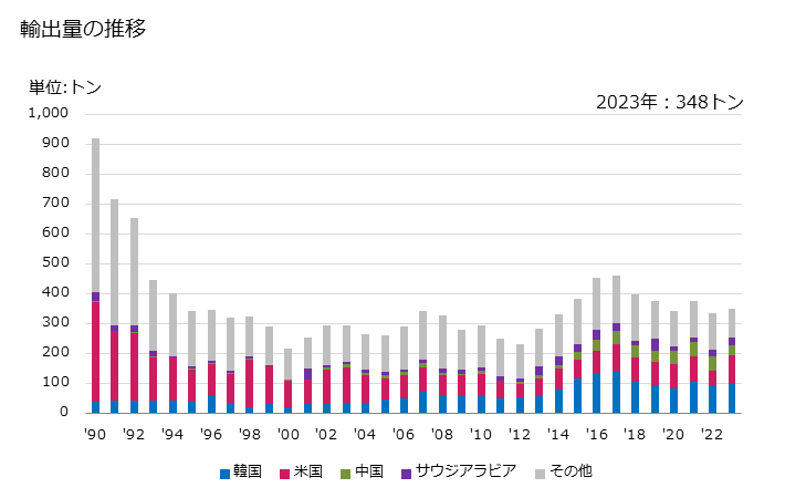 グラフ 年次 その他の物(他の項に該当しないもの)(家庭用の物)の輸出動向 HS820551 輸出量の推移