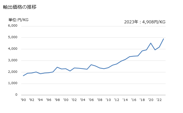 グラフ 年次 その他の物(他の項に該当しないもの)(家庭用の物)の輸出動向 HS820551 輸出価格の推移