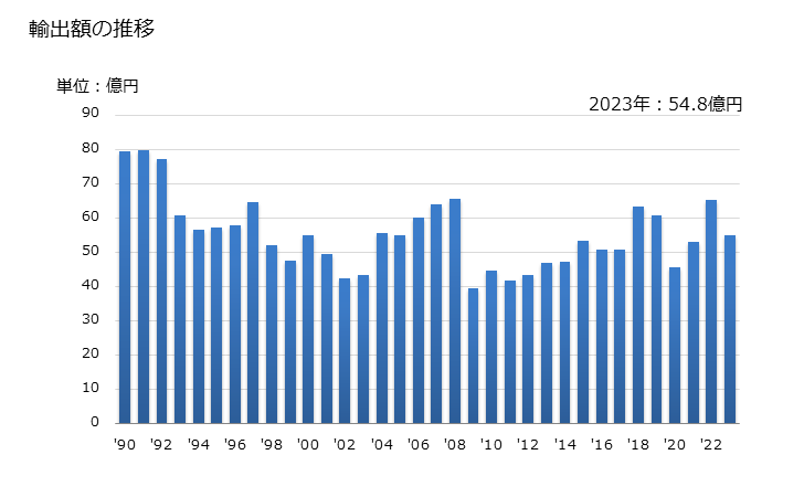 グラフ 年次 その他の物(他の項に該当しないもの)(その他の物)の輸出動向 HS820559 輸出額の推移