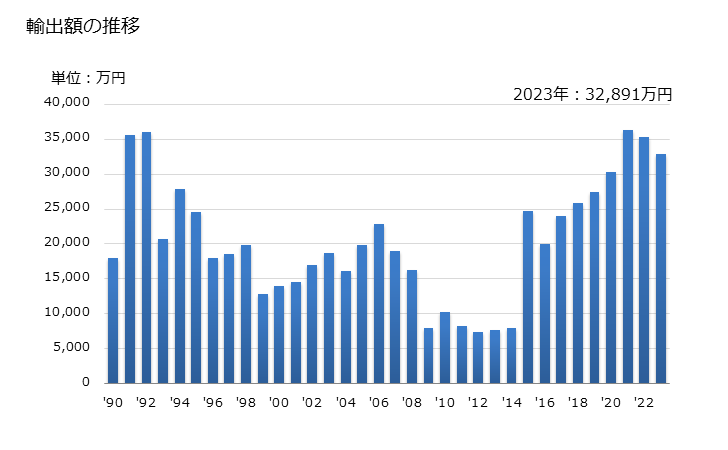 グラフ 年次 トーチランプの輸出動向 HS820560 輸出額の推移