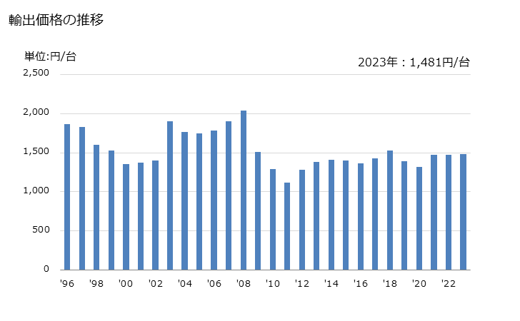 グラフ 年次 トーチランプの輸出動向 HS820560 輸出価格の推移