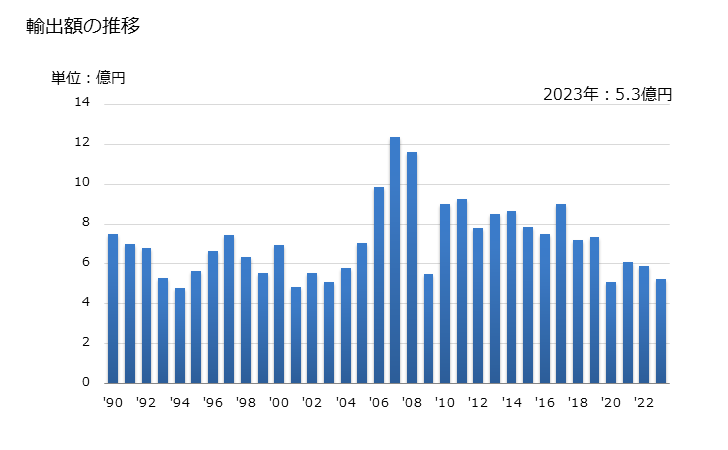 グラフ 年次 万力・クランプ等に類する物品の輸出動向 HS820570 輸出額の推移