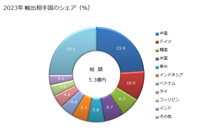 グラフ 年次 万力・クランプ等に類する物品の輸出動向 HS820570 2023年 輸出相手国のシェア（％）