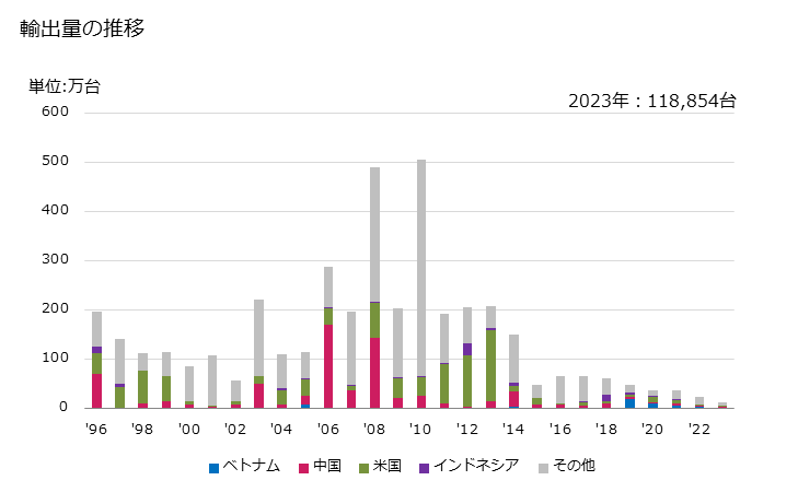 グラフ 年次 万力・クランプ等に類する物品の輸出動向 HS820570 輸出量の推移