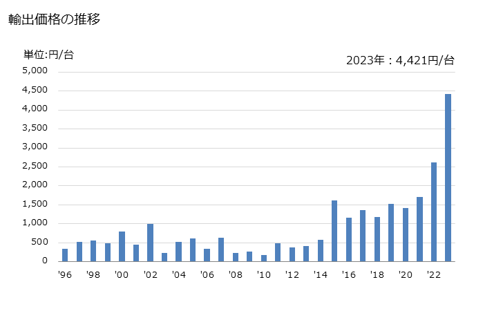 グラフ 年次 万力・クランプ等に類する物品の輸出動向 HS820570 輸出価格の推移