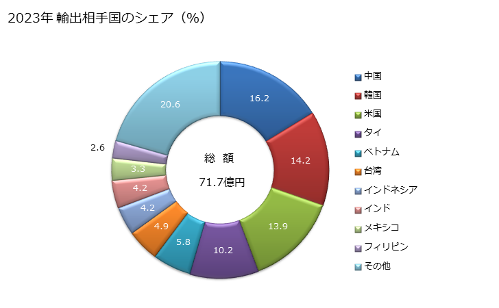 グラフ 年次 その他の互換性工具(作用する部分に天然又は人造のダイヤモンド、金属炭化物又はサーメットを使用したものなどが含まれる)の輸出動向 HS820790 2023年 輸出相手国のシェア（％）