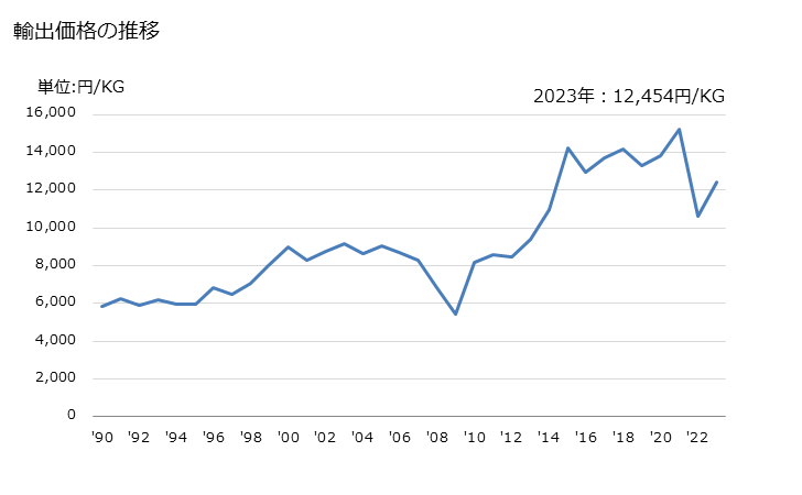 グラフ 年次 機械用・器具用のナイフ及び刃(その他)の輸出動向 HS820890 輸出価格の推移