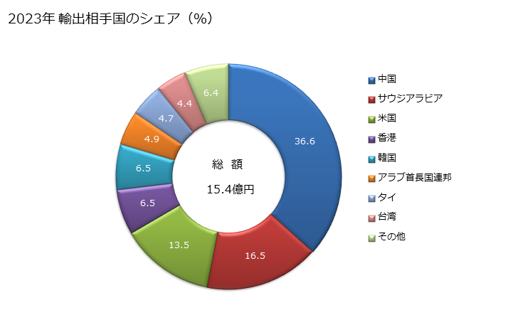 グラフ 年次 カミソリの輸出動向 HS821210 2023年 輸出相手国のシェア（％）