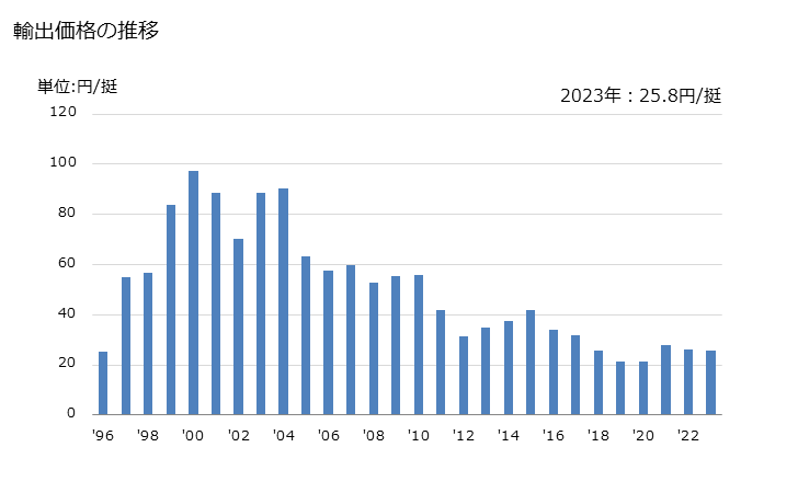 グラフ 年次 カミソリの輸出動向 HS821210 輸出価格の推移