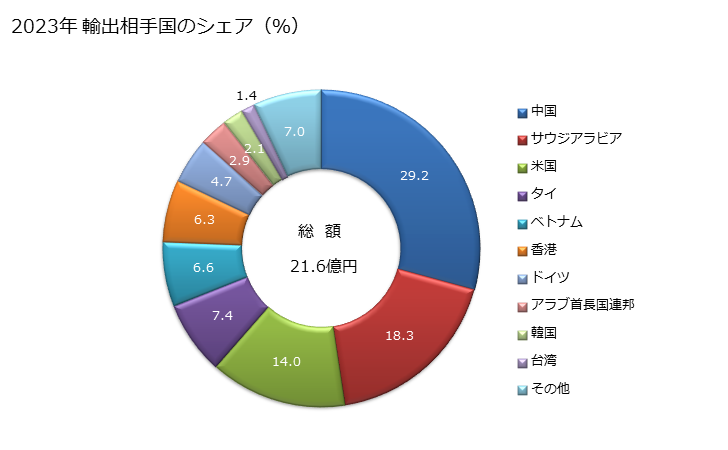 グラフ 年次 安全かみそりの刃(刃がブランクでストリップ状の物を含む)の輸出動向 HS821220 2023年 輸出相手国のシェア（％）