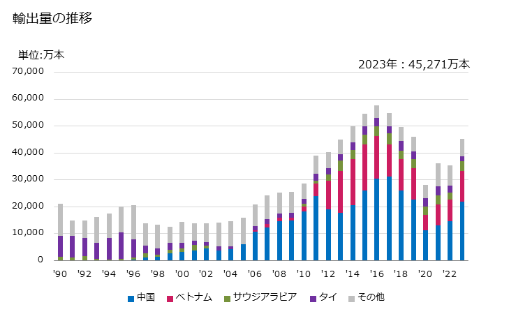 グラフ 年次 安全かみそりの刃(刃がブランクでストリップ状の物を含む)の輸出動向 HS821220 輸出量の推移