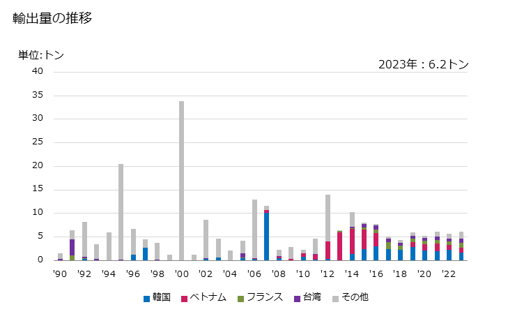 グラフ 年次 かみそりの部分品(安全かみそりの刃を除く)の輸出動向 HS821290 輸出量の推移