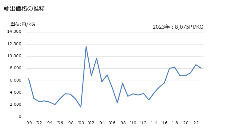 グラフ 年次 かみそりの部分品(安全かみそりの刃を除く)の輸出動向 HS821290 輸出価格の推移