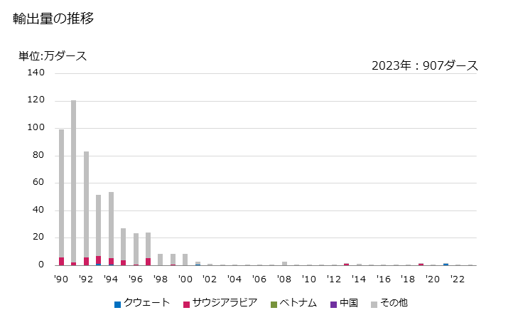 グラフ 年次 詰合せセット(貴金属をめっきした製品を含む(スプーン、フォーク、ひしゃく、しゃくし、ケーキサーバー、フィッシュナイフ、バターナイフ、砂糖挟みその他これらに類するもの))の輸出動向 HS821510 輸出量の推移