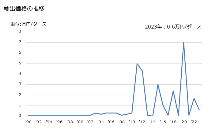 グラフ 年次 詰合せセット(貴金属をめっきした製品を含む(スプーン、フォーク、ひしゃく、しゃくし、ケーキサーバー、フィッシュナイフ、バターナイフ、砂糖挟みその他これらに類するもの))の輸出動向 HS821510 輸出価格の推移